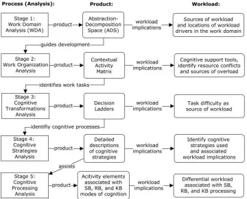 Figure 1. Cognitive Work Analysis (CWA) indicating all stages implemented for current study (Lintern, 2009)