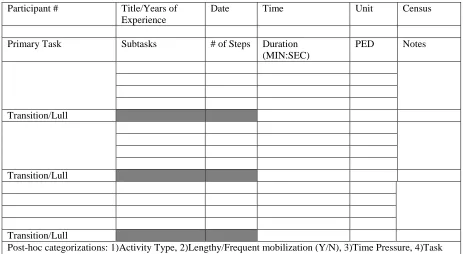 Figure 2. Direct observation template implemented for data collection. The transition/lull cell is only used if necessary; otherwise, recording continued through more than just four cells if more than four subtasks are observed