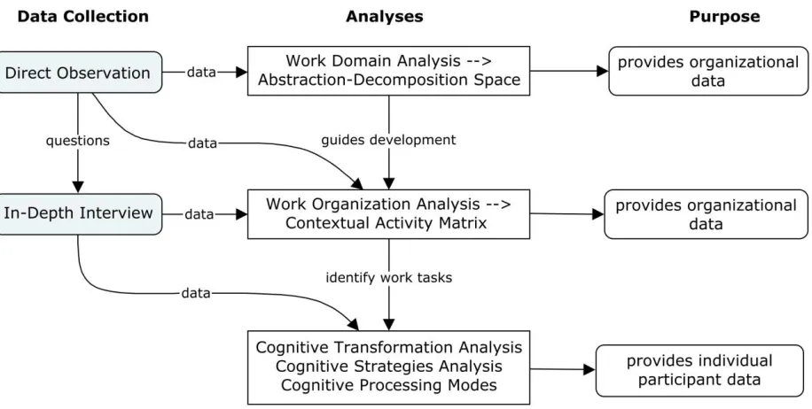 Figure 3. The structure of the methodological process including observations and interviews