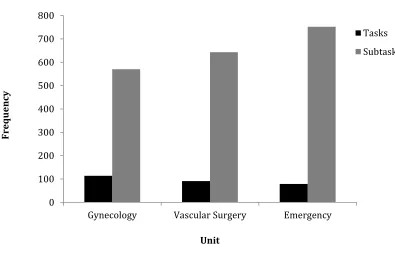 Figure 4. Frequencies of tasks and subtasks by unit.  Both tasks and subtasks are represented 