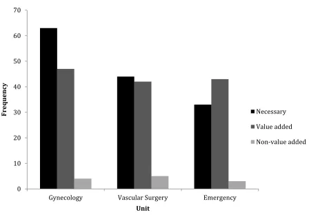 Figure 6. Unit-by-unit analysis of activity type illustrating necessary, value added, and non-value added tasks; activity types were taken from concepts generated by Upenieks et al