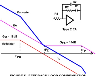 Figure 5 shows a Type 2 amplifier and its response along  with the responses of the current mode modulator and the  converter