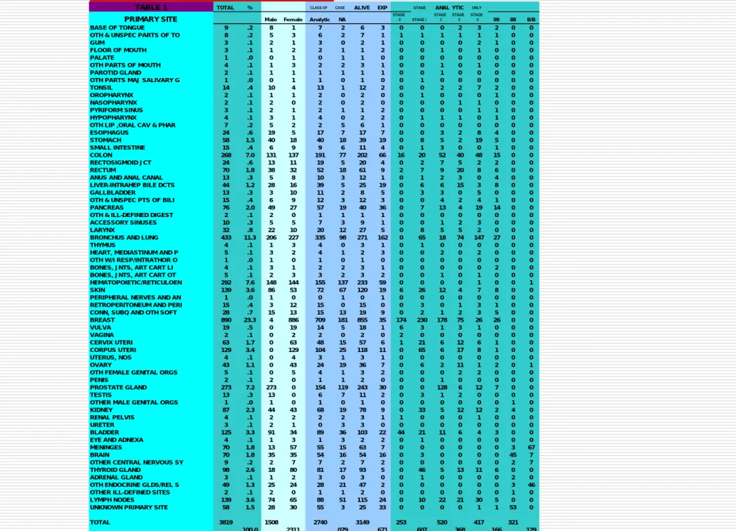 TABLE 1 TOTAL % CLASS OF CASE ALIVE EXP STAGE ANAL YTIC ONLY