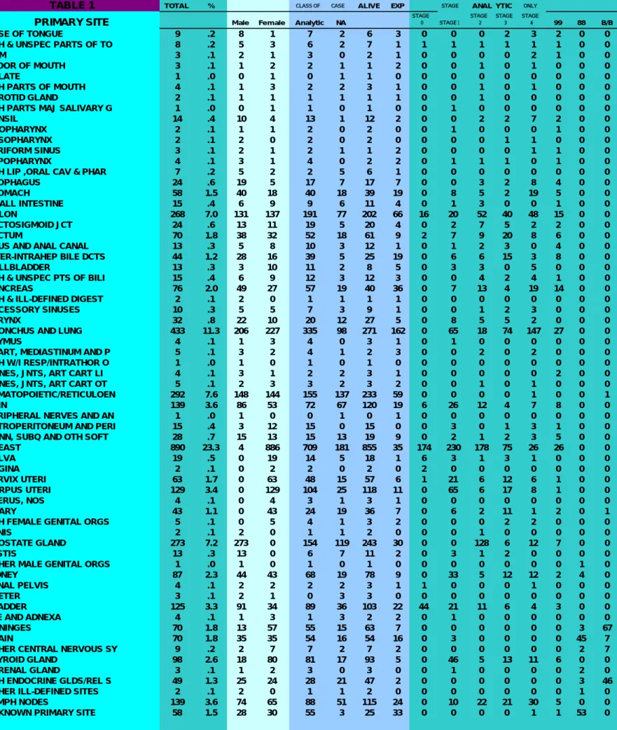 TABLE 1 TOTAL % CLASS OF CASE ALIVE EXP STAGE ANAL YTIC ONLY