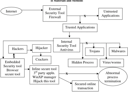 Fig. 1: Architecture: Proposed Methodology/Technique 