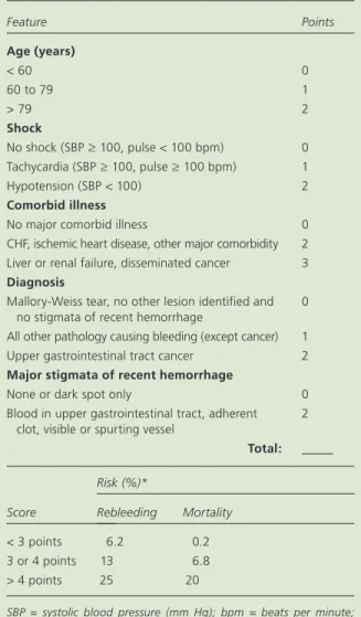 table 5. rockall risk scoring system   for Patients with Peptic Ulcer Disease Feature Points age (years) &lt; 60 0 60 to 79 1 &gt; 79 2 shock No shock (SBP ≥ 100, pulse &lt; 100 bpm) 0 Tachycardia (SBP ≥ 100, pulse ≥ 100 bpm) 1 Hypotension (SBP &lt; 100) 2