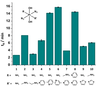 Figure   2.3   Retention   times   (t)   of   complexesR   1-­‐10   on   a   RP   HPLC   column