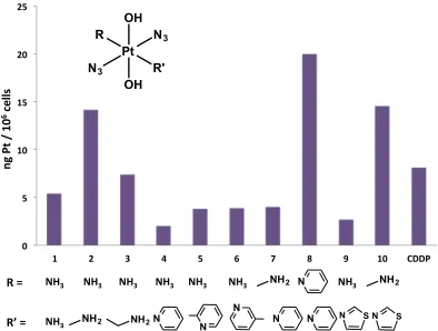 Figure   2.4   Cellular   uptake   of   Pt(IV)   diazido   anticancer   complexes   (100   μM   solutions)   in   the   dark   and   the   established   metal-­‐based   anticancer   drug   cisplatin