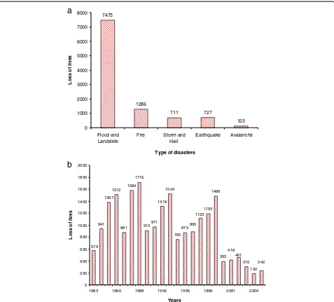 Figure 1 Loss of lives due to various disasters in Nepal between 1986 and 2005 (a), and number of deaths due to disasters in Nepalfrom 1983 to 2005 (b)