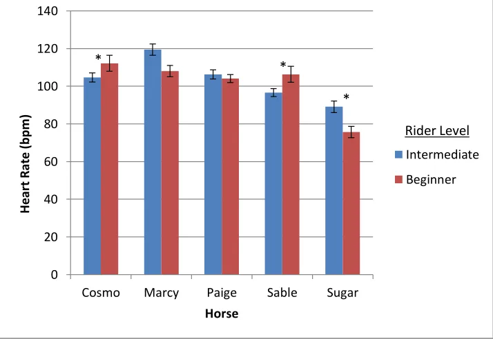 Figure 1: Mean HR at the trot for the five horses used with standard error. Results of the SNK test indicate a significant (p<0.05) effect of rider level on mean HR in the horses marked with an asterisk (*) 