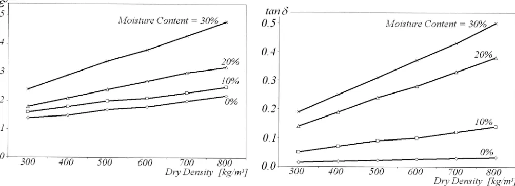Fig. 2. Loss tangent (tand) perpendicular to the grain as a function ofdry density and moisture content at 10GHz (data from Torgovnikov)8