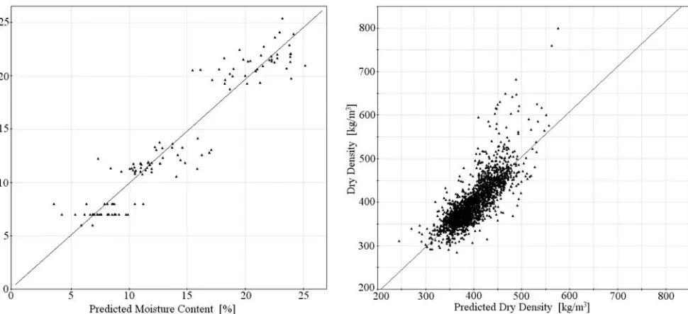 Fig. 6. Measured versus predicted moisture content for 25-mm boardsbased on mean values over ﬁve regions from each board