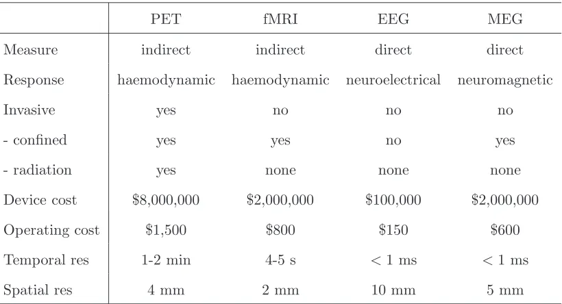 Table 2.1: Properties of various neuroimaging modalities. Source: Lystad and Pol-lard [2009]