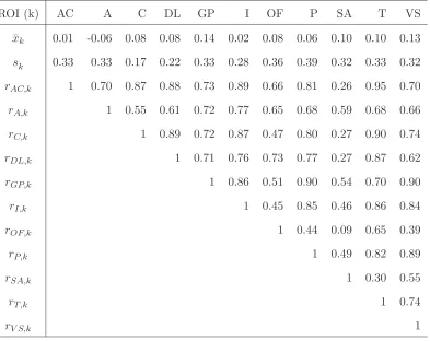 Table 2.2: Means, standard deviations and correlations of ROI data (nT = 13) ofthe fMRI study.