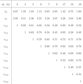 Table 2.3: Means, standard deviations and correlations for the EEG depressionstudy presented in L¨auter et al