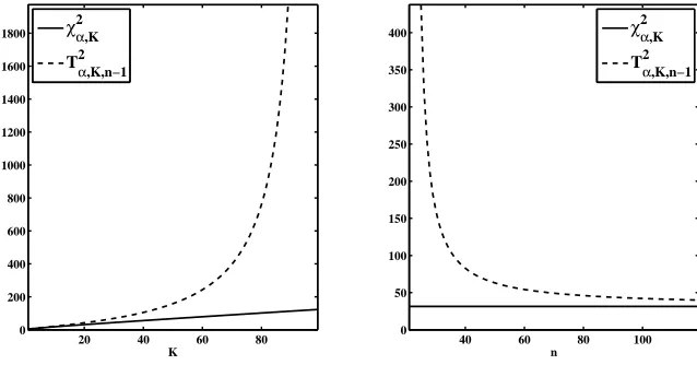 Figure 3.2: The critical values of the χ2 and T 2 tests versus the dimension K (leftpanel) and sample size n (right)