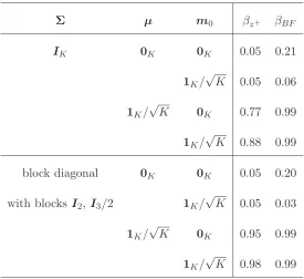 Table 4.1: Power of z+ and Bayes Factor test for various values of the model param-eters µ and Σ and the prior m0