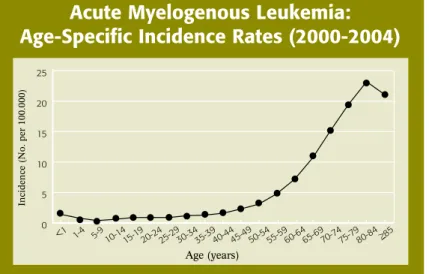 Figure 3. The horizontal axis shows five-year age intervals. The vertical axis shows  the frequency of new cases of AML per 100 , 000 in a given age-group (source: 