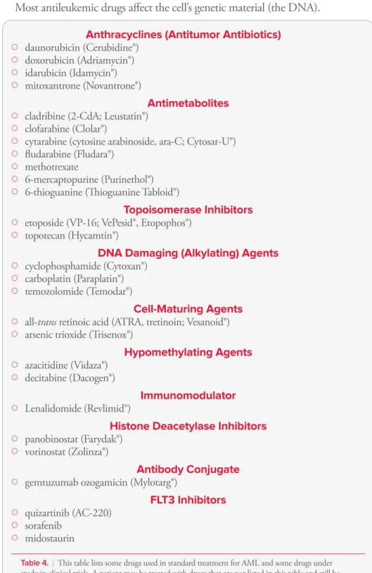 Table 4. Some Drugs Used to Treat AML or are in Clinical Trials Most antileukemic drugs affect the cell’s genetic material (the DNA).