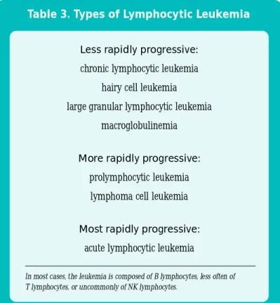 Table 3. Types of Lymphocytic Leukemia