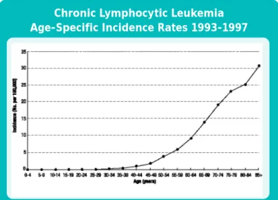 Figure 2: The horizontal axis shows the age at diagnosis of Americans who develop chronic lymphocytic leukemia