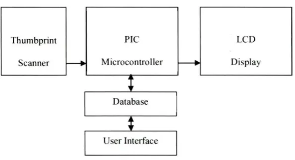 Figure 1.1: Block Diagram of the Overall System' s Technical Structure 