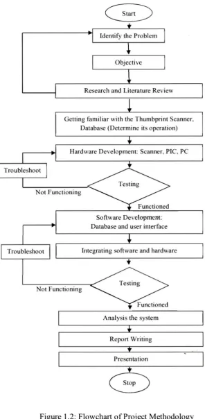 Figure 1.2: Flowchart of Project Methodology 
