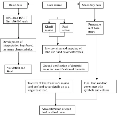 Fig 2.0 Flowchart showing the Methodology adopted for land use/land cover mapping  