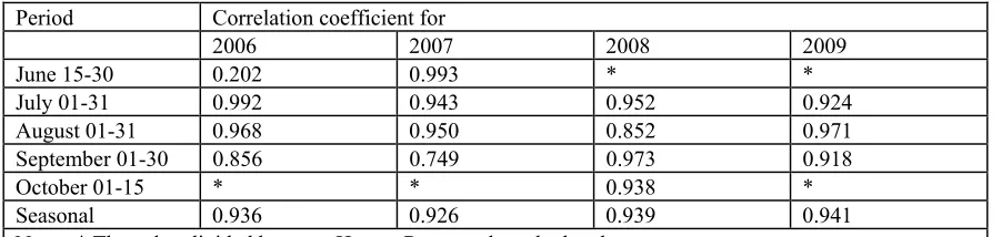 Table 2.0 Spatial distribution of landuse/land cover in study area 