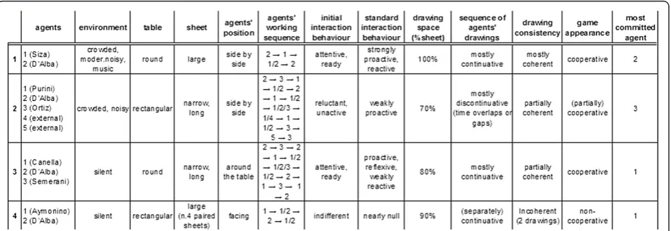 Figure 1 Agents interaction, their position at the table and the output drawing.