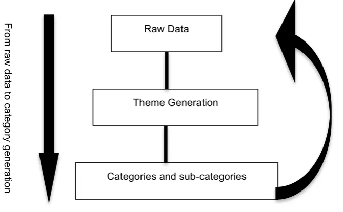 Figure 3.3:  Coding process 