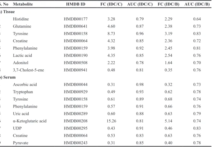 Table 3: Metabolites differentiating IDC from both benign and controls a) Tissue metabolites, b) Serum metabolites