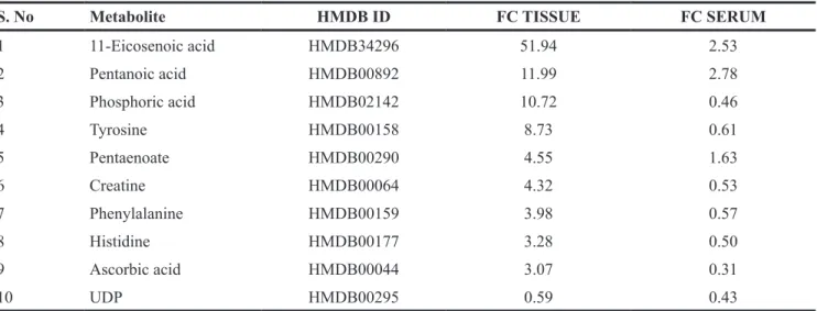 Table 4: Common metabolites from tissue and serum differentiating IDC from controls