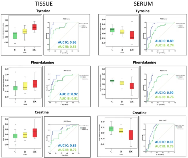 Figure 6: Common metabolites identified in tissue and serum discriminating IDC samples from both benign samples  and healthy controls