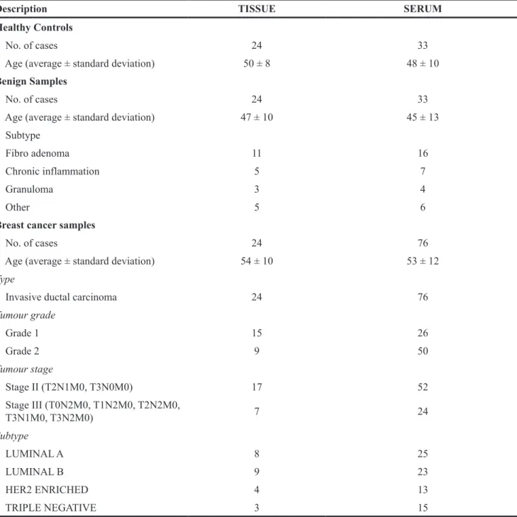 Table 1: Demographics and histological features of samples used for this metabolomics study