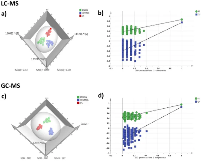 Figure 2: Tissue metabolomics multivariate analysis.  LC-MRM/MS: (a) OPLS-DA score plot of tissue LC-MRM/MS data from  IDC subjects (n = 24, red), benign breast patients (n = 24, green) and healthy controls (n = 24, blue), (b) plot obtained after performin