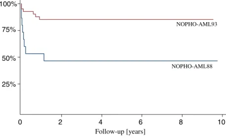 Figure 3 shows the EFS of the two groups. Those receiving reduced treatment had an EFS of 92% compared with an EFS of 76% in the group receiving full treatment (hazard ratio=3.2, p=0.17)