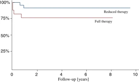 Fig. 3 EFS in NOPHO-AML93 according to reduced or  full-dose therapy