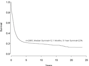 Figure 1. Survival of almost 3,000 consecutive patients treated on ECOG protocols for newly diagnosed acute myeloid leukemia (AML) since 1973.