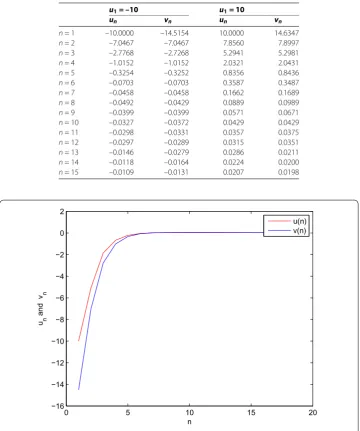 Table 1 The values of un and vn with the initial values u1 = –10 and u1 = 10