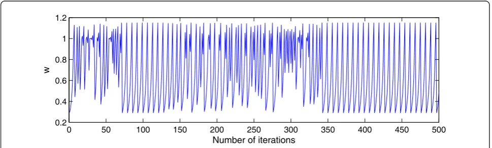 Figure 1 Time series of iterative map w(k) of Douglas’s MCA algorithm w(0) = 0.79622 and h = 1.75.
