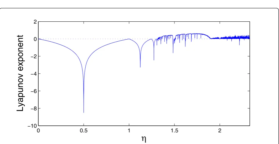 Figure 4 Lyapunov exponents of iterative map of MCA algorithm.
