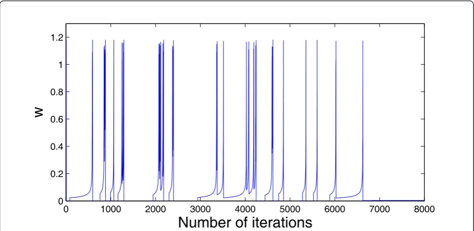 Figure 8 Time series of iterative map w(k) of Douglas’s MCA algorithm w(0) = 1.0783 h = 1.93.