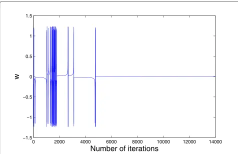 Figure 10 Time series of iterative map w(k) of Douglas’s MCA algorithm w(0) = 0.75187 h = 2.25.