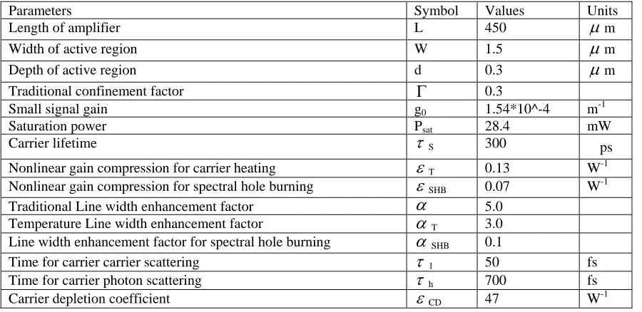 Table 1 Parameters used in simulation work  