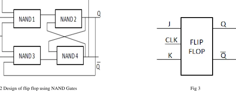 Fig 2 Design of flip flop using NAND Gates                                                                                               Fig 3 