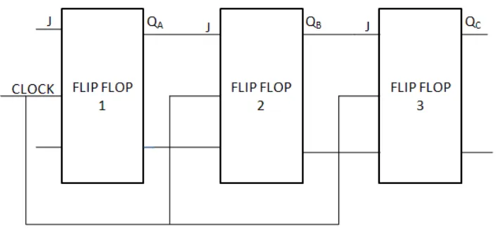 Fig-6 Proposed Design of a 3 bit serial input Shift Register using flip flop  