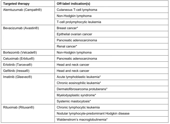 Table 1. Drugs and off-label indications included in the technology assessment  Targeted therapy  Off-label indication(s) 