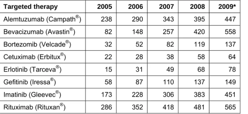 Table 3. Number of identified publications reporting on select off-label indications of each targeted therapy 