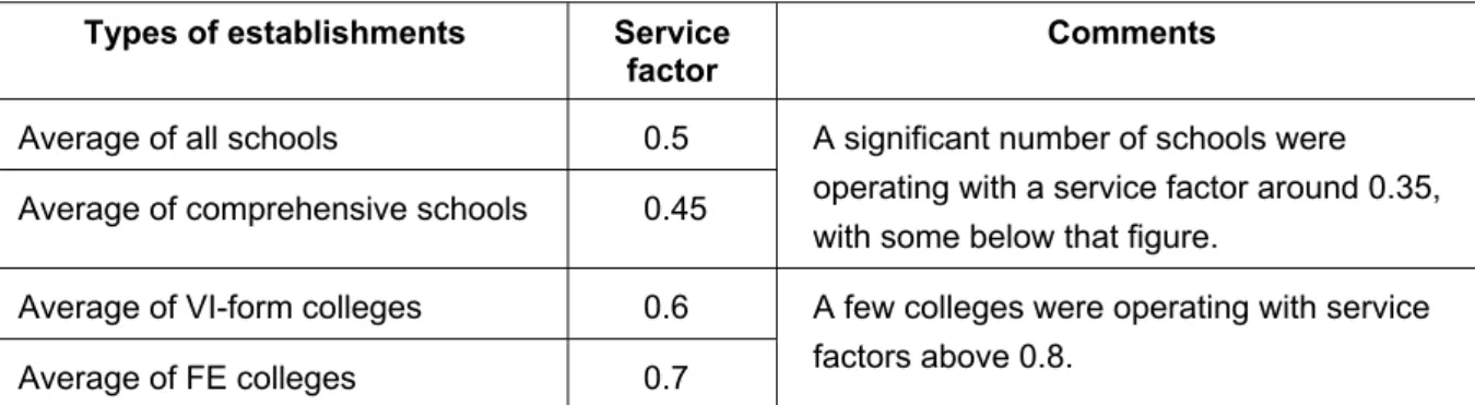 Table 2  Summary of service factors from RS / ASE survey 1 Types of establishments Service